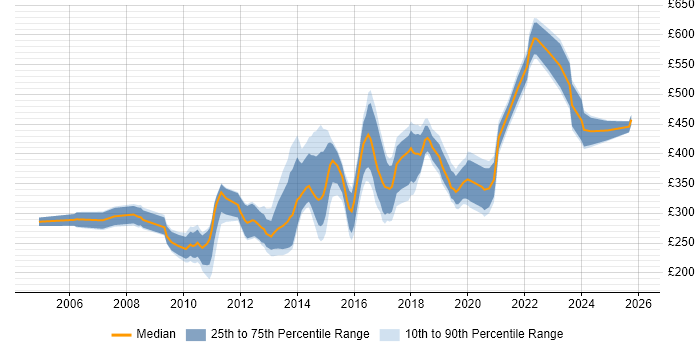 Contractor daily rate distribution trend for jobs in the West Midlands citing OOP