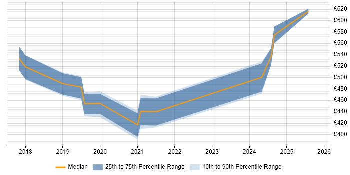 Contractor daily rate distribution trend for jobs in the West Midlands citing OpenAPI