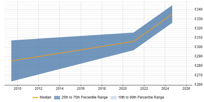 Contractor daily rate distribution trend for jobs in the West Midlands citing OPENHousing