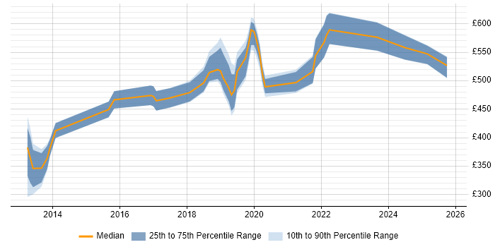 Contractor daily rate distribution trend for jobs in the West Midlands citing OpenID