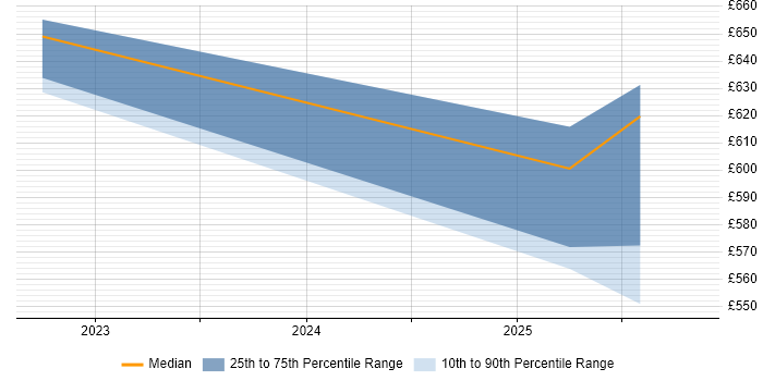 Contractor daily rate distribution trend for jobs in the West Midlands citing OpenTelemetry