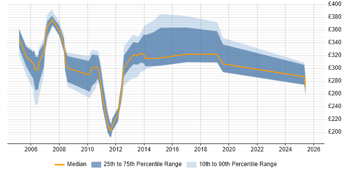 Contractor daily rate distribution trend for jobs in the West Midlands citing OpenView