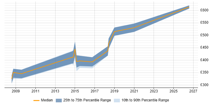 Contractor daily rate distribution trend for jobs in the West Midlands citing Operational Acceptance Criteria
