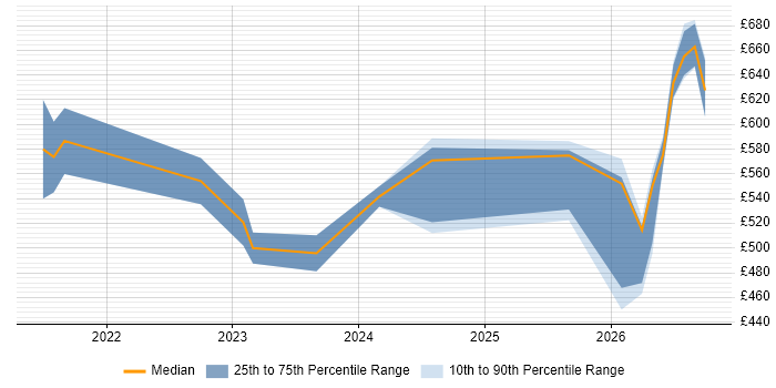 Contractor daily rate distribution trend for jobs in the West Midlands citing Operational Resilience
