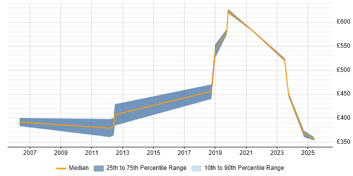 Contractor daily rate distribution trend for jobs in the West Midlands citing Operational Stability
