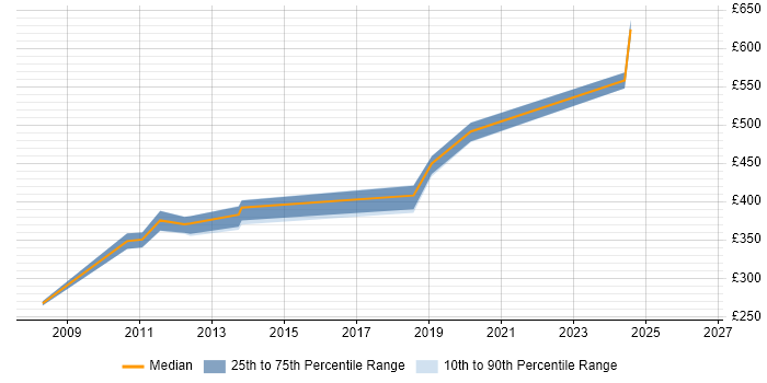 Contractor daily rate distribution trend for Operations Business Analyst job vacancies in the West Midlands