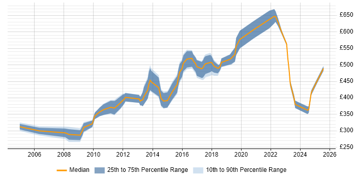 Contractor daily rate distribution trend for Operations Manager job vacancies in the West Midlands