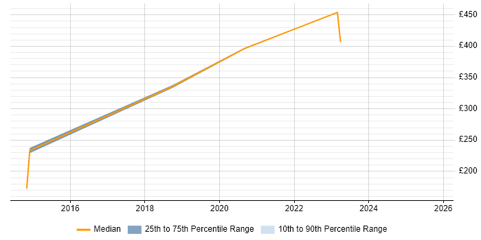 Contractor daily rate distribution trend for Operations Support Engineer job vacancies in the West Midlands