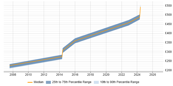 Contractor daily rate distribution trend for Operations Team Leader job vacancies in the West Midlands