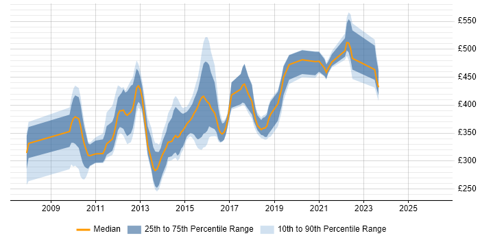 Contractor daily rate distribution trend for jobs in the West Midlands citing Oracle Database 11g