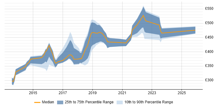 Contractor daily rate distribution trend for jobs in the West Midlands citing Oracle Database 12c