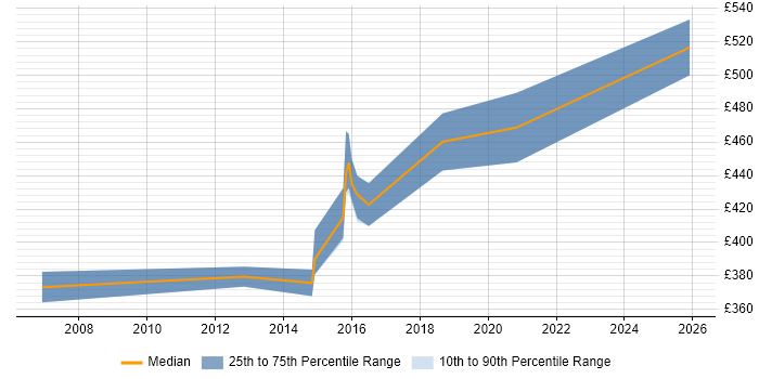 Contractor daily rate distribution trend for jobs in the West Midlands citing Oracle ADF