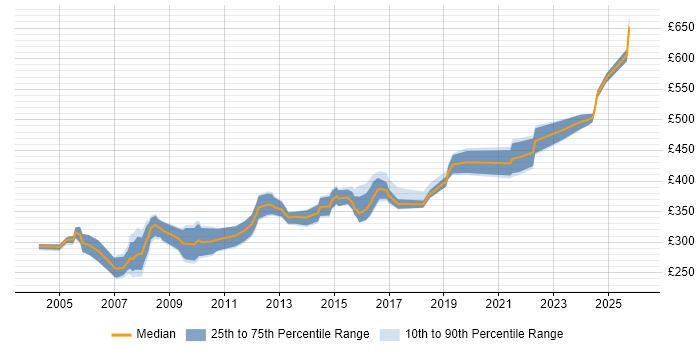 Contractor daily rate distribution trend for Oracle Analyst job vacancies in the West Midlands
