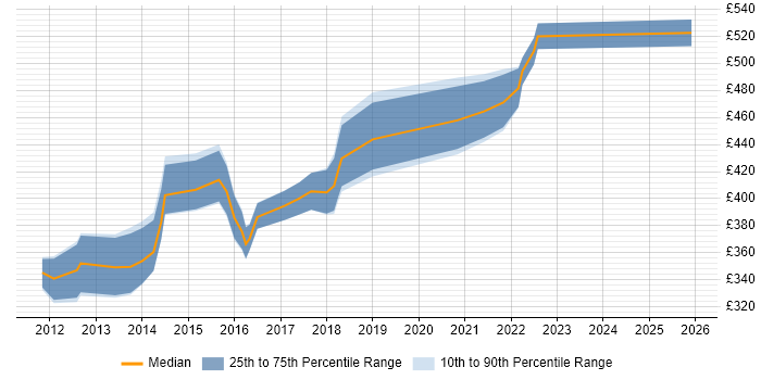 Contractor daily rate distribution trend for jobs in the West Midlands citing Oracle APEX