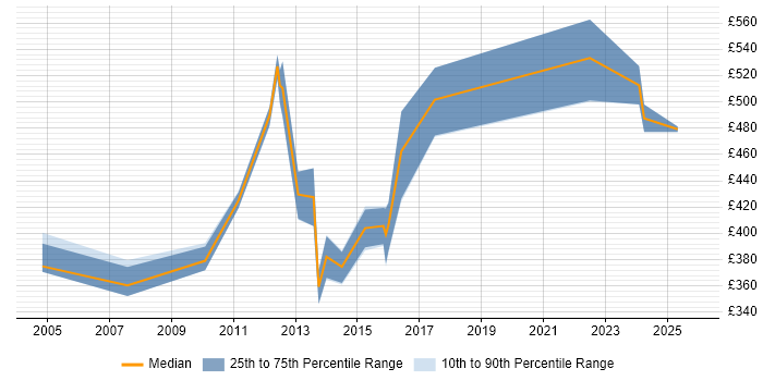 Contractor daily rate distribution trend for jobs in the West Midlands citing Oracle Assets