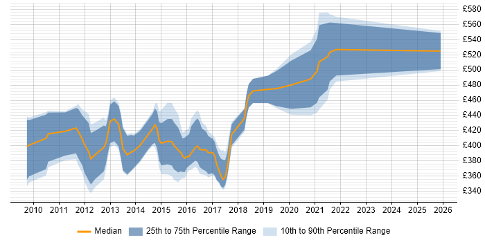 Contractor daily rate distribution trend for jobs in the West Midlands citing Oracle BI EE