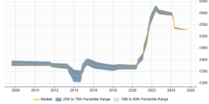 Contractor daily rate distribution trend for jobs in the West Midlands citing Oracle BI Publisher