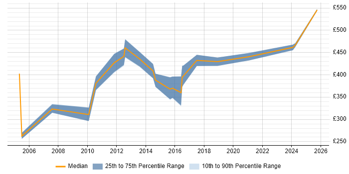 Contractor daily rate distribution trend for jobs in the West Midlands citing Oracle Cash Management Contractor daily rate distribution trend for jobs in the West Midlands citing Oracle Cash Management
