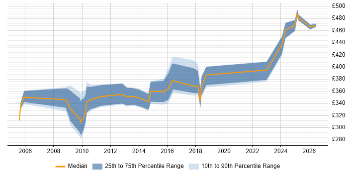Contractor daily rate distribution trend for jobs in the West Midlands citing Oracle Certification