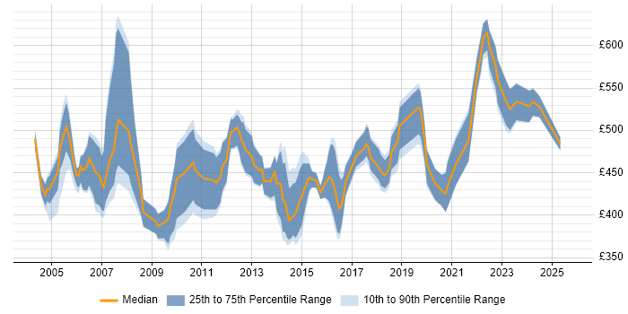 Contractor daily rate distribution trend for Oracle Consultant job vacancies in the West Midlands