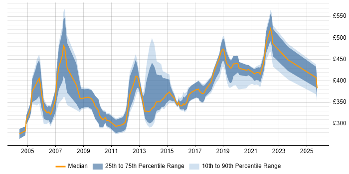 Contractor daily rate distribution trend for Oracle DBA job vacancies in the West Midlands Contractor daily rate distribution trend for Oracle DBA job vacancies in the West Midlands