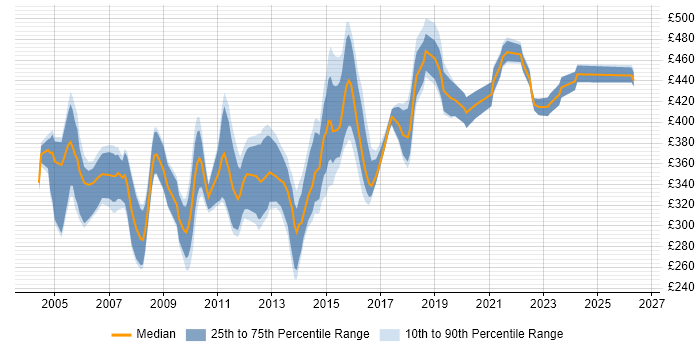 Contractor daily rate distribution trend for Oracle Developer job vacancies in the West Midlands