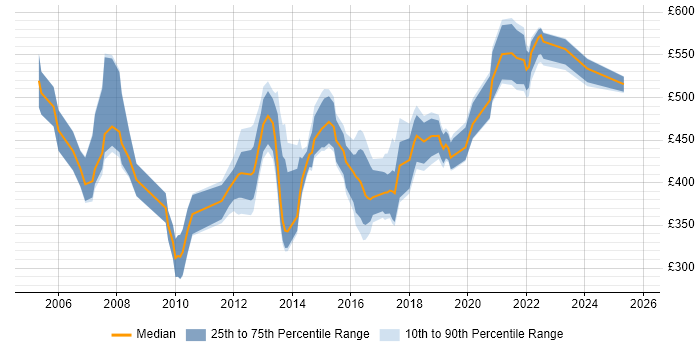 Contractor daily rate distribution trend for jobs in the West Midlands citing Oracle EBS