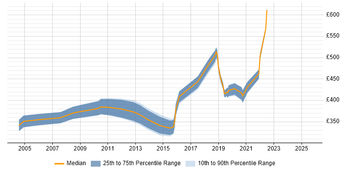 Contractor daily rate distribution trend for jobs in the West Midlands citing Oracle Enterprise Manager