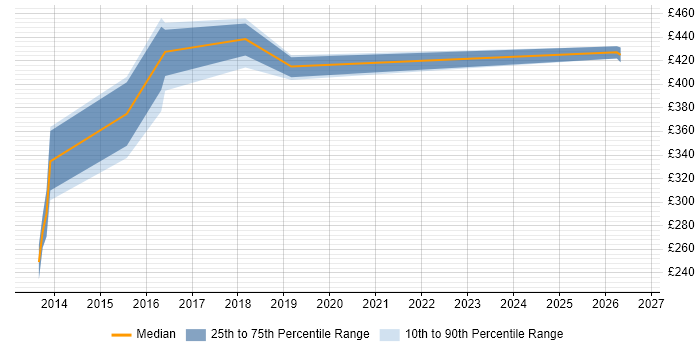 Contractor daily rate distribution trend for Oracle ETL Developer job vacancies in the West Midlands