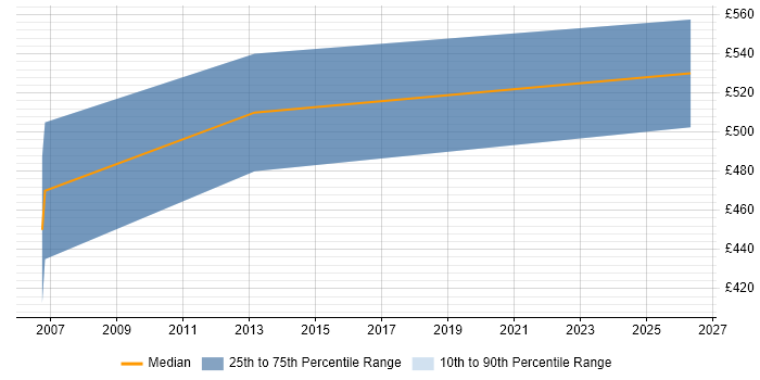 Contractor daily rate distribution trend for Oracle Financials Project Manager job vacancies in the West Midlands