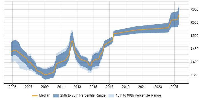 Contractor daily rate distribution trend for jobs in the West Midlands citing Oracle Financials