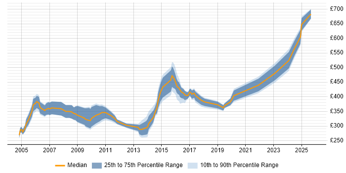 Contractor daily rate distribution trend for jobs in the West Midlands citing Oracle Forms