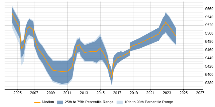 Contractor daily rate distribution trend for Oracle Functional Consultant job vacancies in the West Midlands