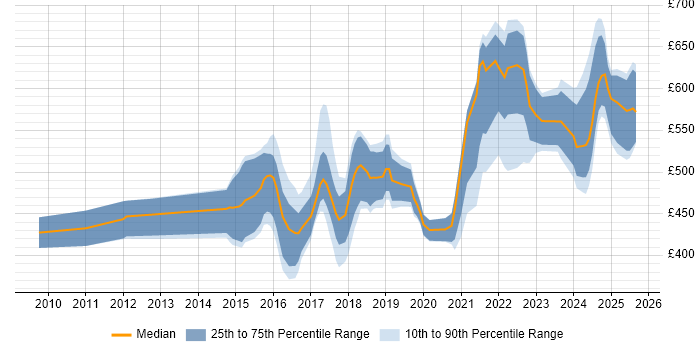 Contractor daily rate distribution trend for jobs in the West Midlands citing Oracle Fusion