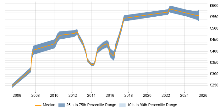 Contractor daily rate distribution trend for jobs in the West Midlands citing Oracle General Ledger
