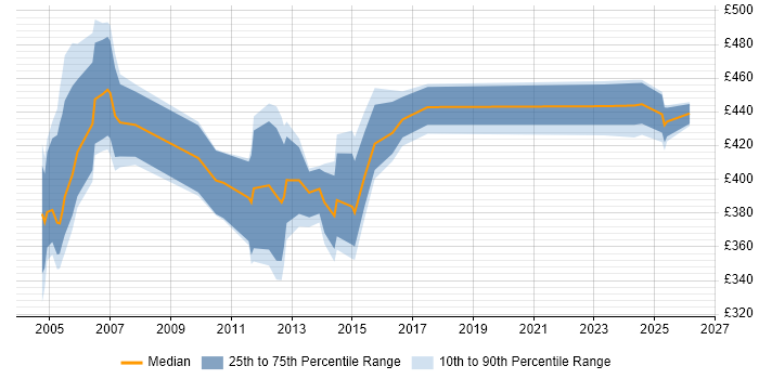 Contractor daily rate distribution trend for jobs in the West Midlands citing Oracle HRMS