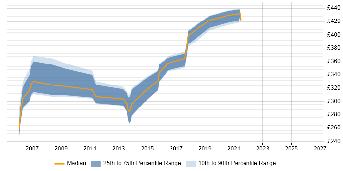 Contractor daily rate distribution trend for jobs in the West Midlands citing Oracle OLAP