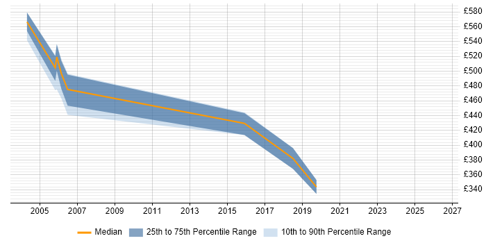 Contractor daily rate distribution trend for Oracle Payroll Functional Consultant job vacancies in the West Midlands