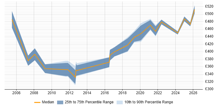 Contractor daily rate distribution trend for jobs in the West Midlands citing Oracle Procure-to-Pay