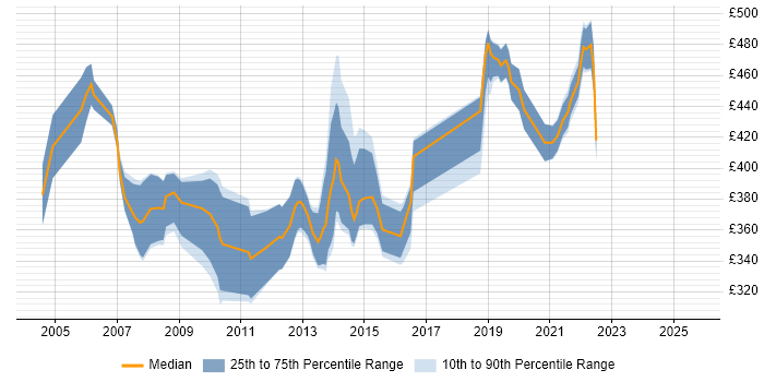 Contractor daily rate distribution trend for jobs in the West Midlands citing Oracle RAC