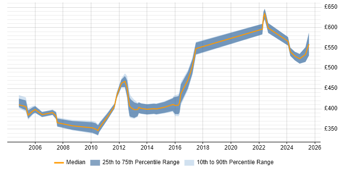 Contractor daily rate distribution trend for jobs in the West Midlands citing Oracle Receivables