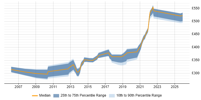 Contractor daily rate distribution trend for jobs in the West Midlands citing Oracle RMAN