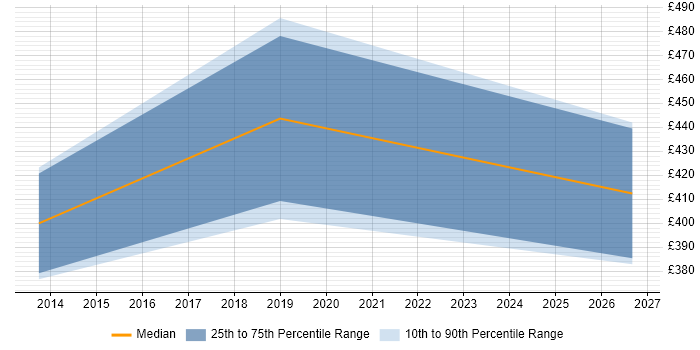 Contractor daily rate distribution trend for jobs in the West Midlands citing Oracle Service Cloud