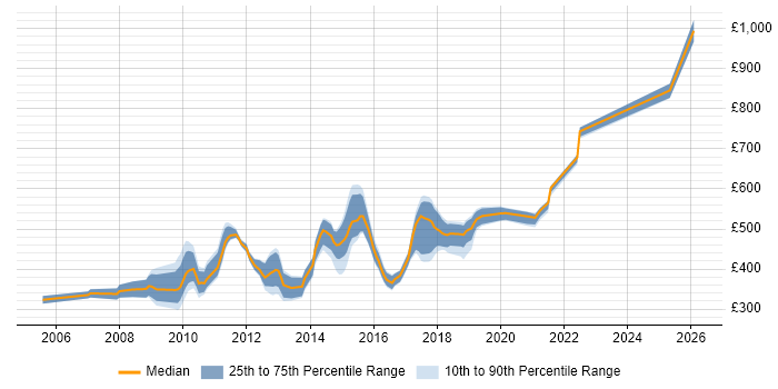 Contractor daily rate distribution trend for jobs in the West Midlands citing Oracle SOA Suite