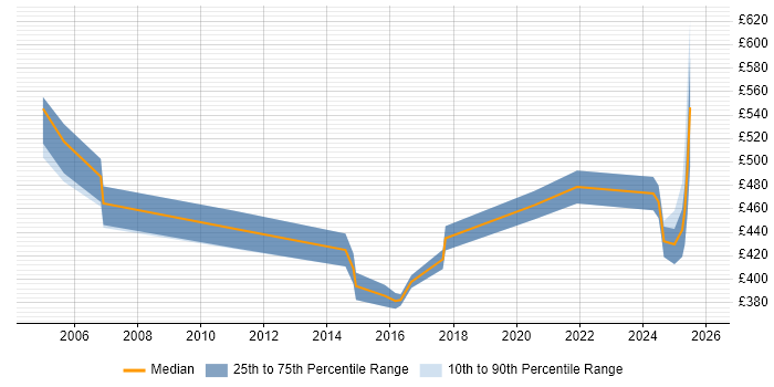 Contractor daily rate distribution trend for Oracle Specialist job vacancies in the West Midlands