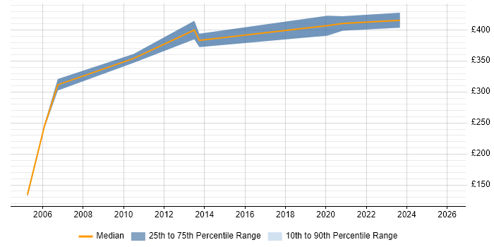 Contractor daily rate distribution trend for Oracle SQL Server DBA job vacancies in the West Midlands