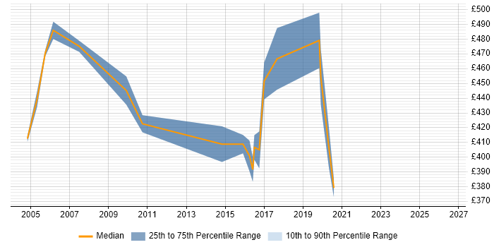 Contractor daily rate distribution trend for Oracle Technical Consultant job vacancies in the West Midlands
