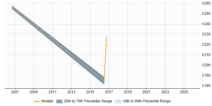 Contractor daily rate distribution trend for jobs in the West Midlands citing Orchard Housing