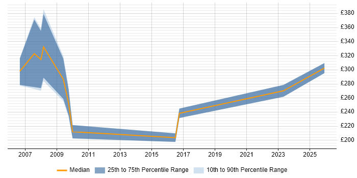 Contractor daily rate distribution trend for jobs in the West Midlands citing Orchard
