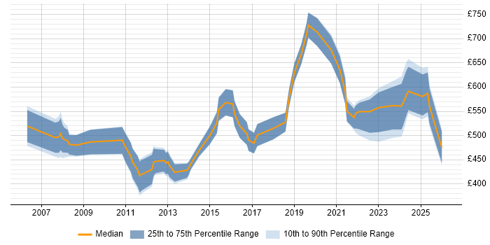 Contractor daily rate distribution trend for jobs in the West Midlands citing Order to Cash